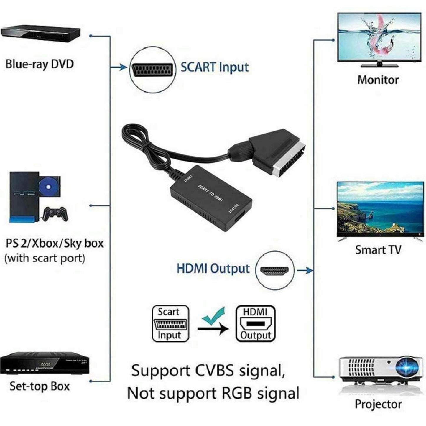 SCART to HDMI Converter Cable Video Adapter For Panasonic DVD / VCR / VHS Tv
