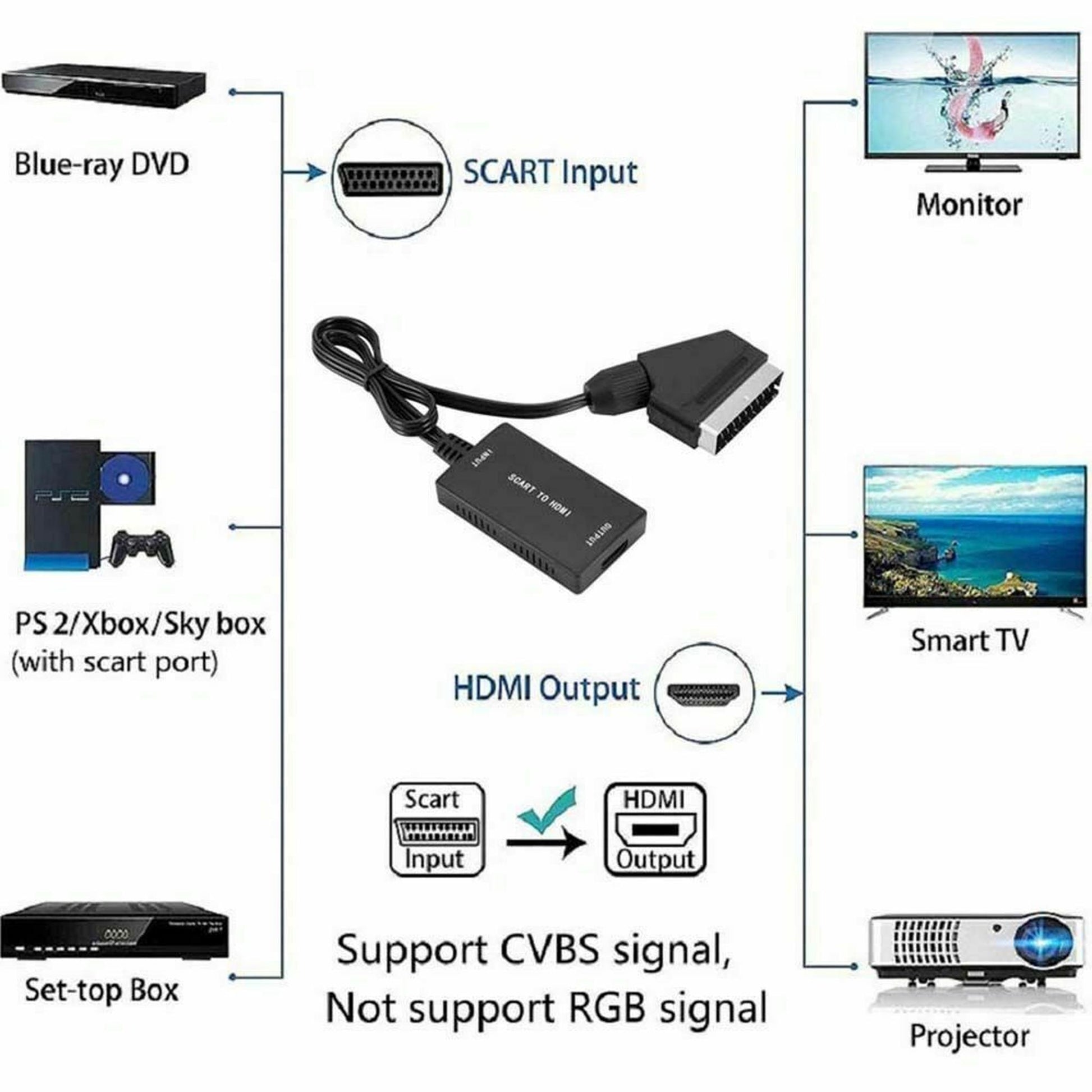 SCART to HDMI Converter Cable Video Adapter For Panasonic DVD / VCR / VHS Tv